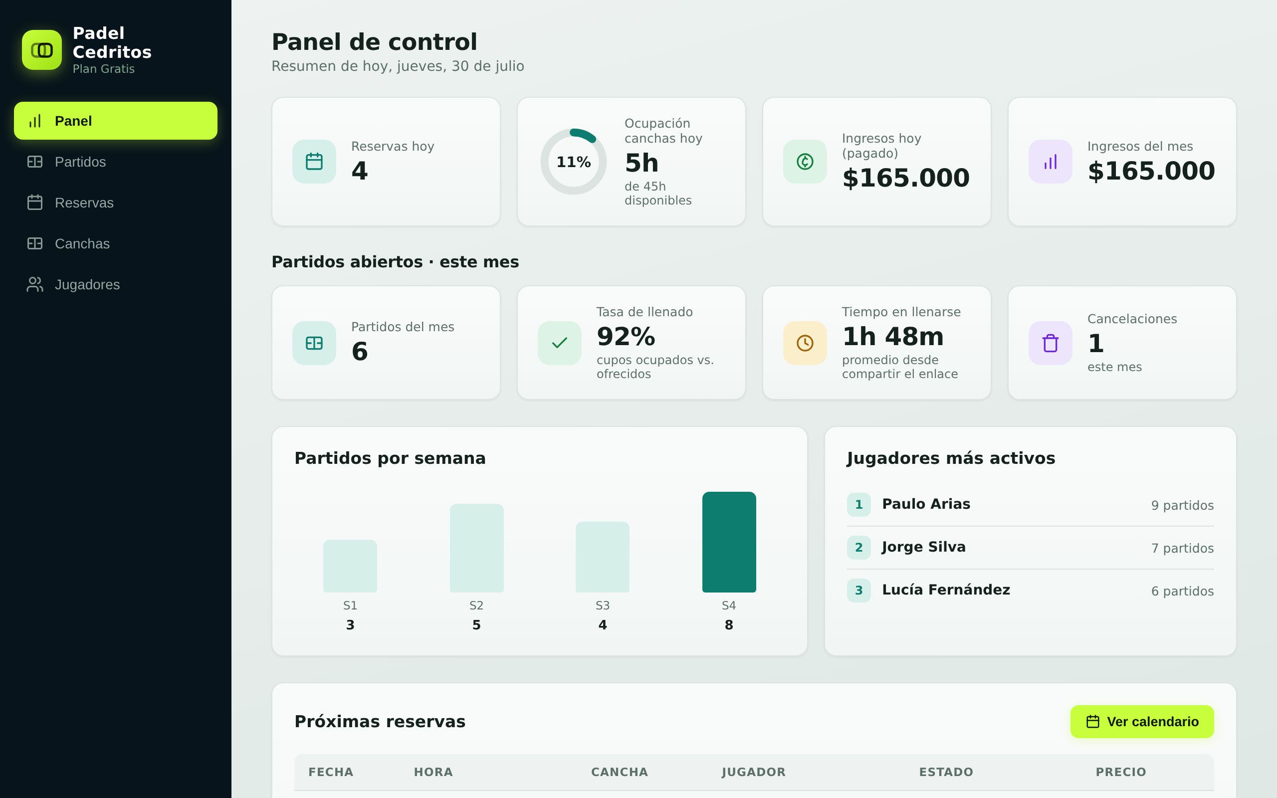 Panel de control de Padelink con métricas de reservas, ocupación e ingresos